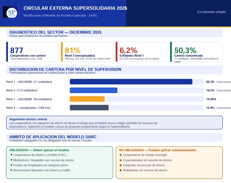 Circular 2026 Supersolidaria: Modelo de Pérdida Esperada ya no es obligatorio para la mayoría de cooperativas. ¿Y ahora qué?
