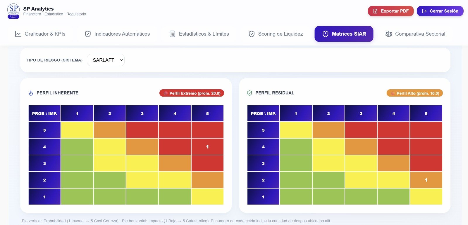 Pantalla de las matrices de riesgo SIAR en SP Analytics